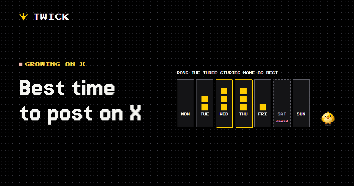 Best time to post on X. The days three 2025 and 2026 studies name as best for posting on X: Wednesday and Thursday in all three, Tuesday in two, Friday in one, and Saturday the weakest.