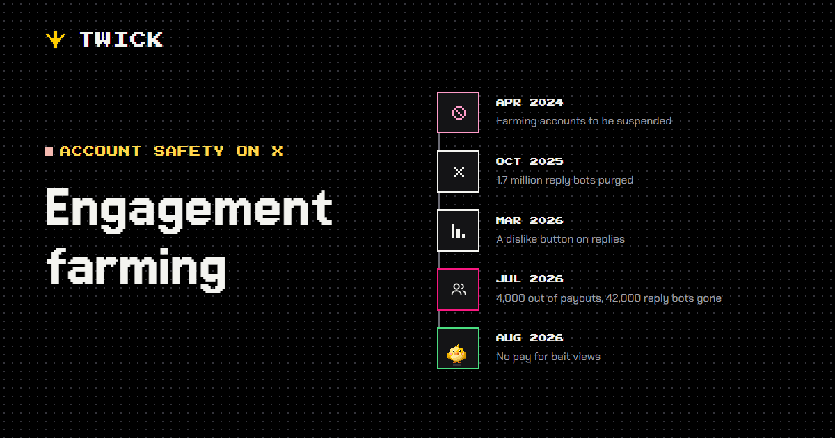 Engagement farming. What X did about engagement farming: April 2024, farming accounts to be suspended. October 2025, 1.7 million reply bots purged. March 2026, a dislike button on replies. July 2026, 4,000 accounts out of payouts and 42,000 reply bots removed. August 2026, no pay for bait views.