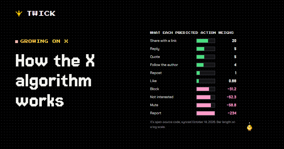 How the X algorithm works. The weights in X’s code, by size on a log scale. Positive: share with a link 20, reply 5, quote 5, follow the author 4, repost 1, like 0.66. Negative: block 31.2, not interested 52.3, mute 58.8, report 234.