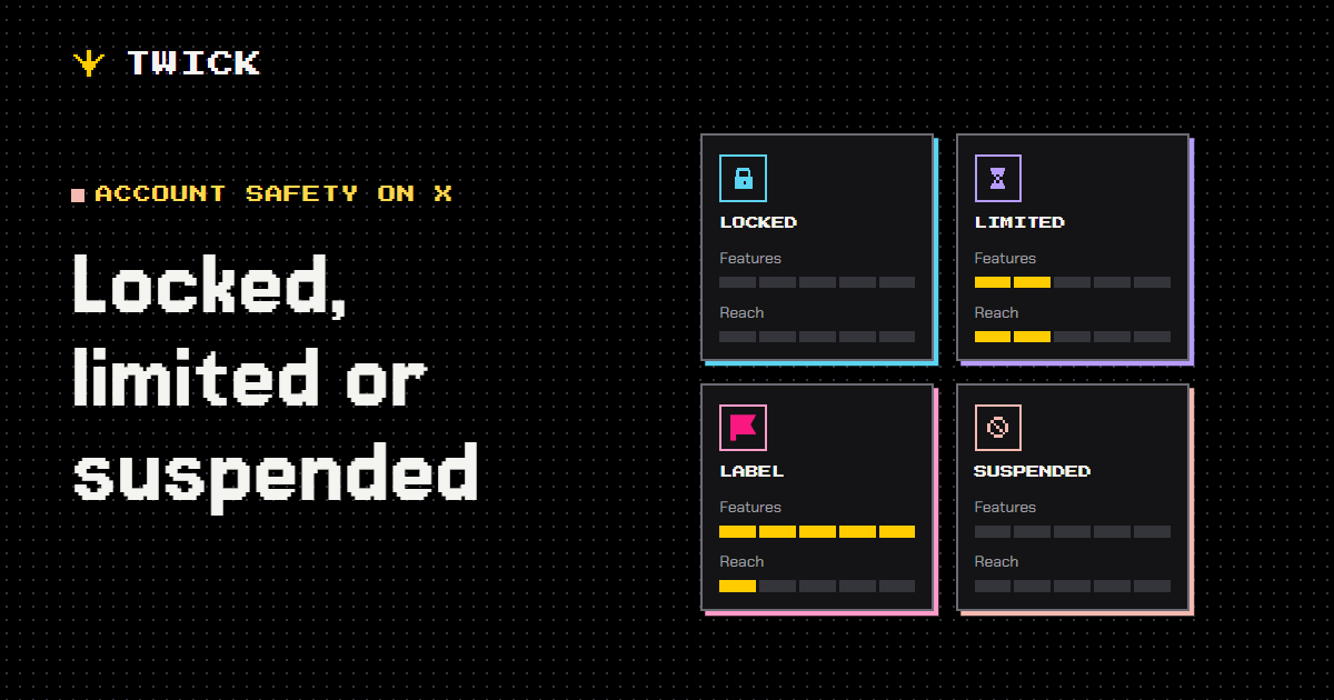 Locked, limited or suspended. The four states as cards. Locked: no features and no reach before you verify. Limited: some features and some reach. Label: every feature, but little reach. Suspended: nothing.