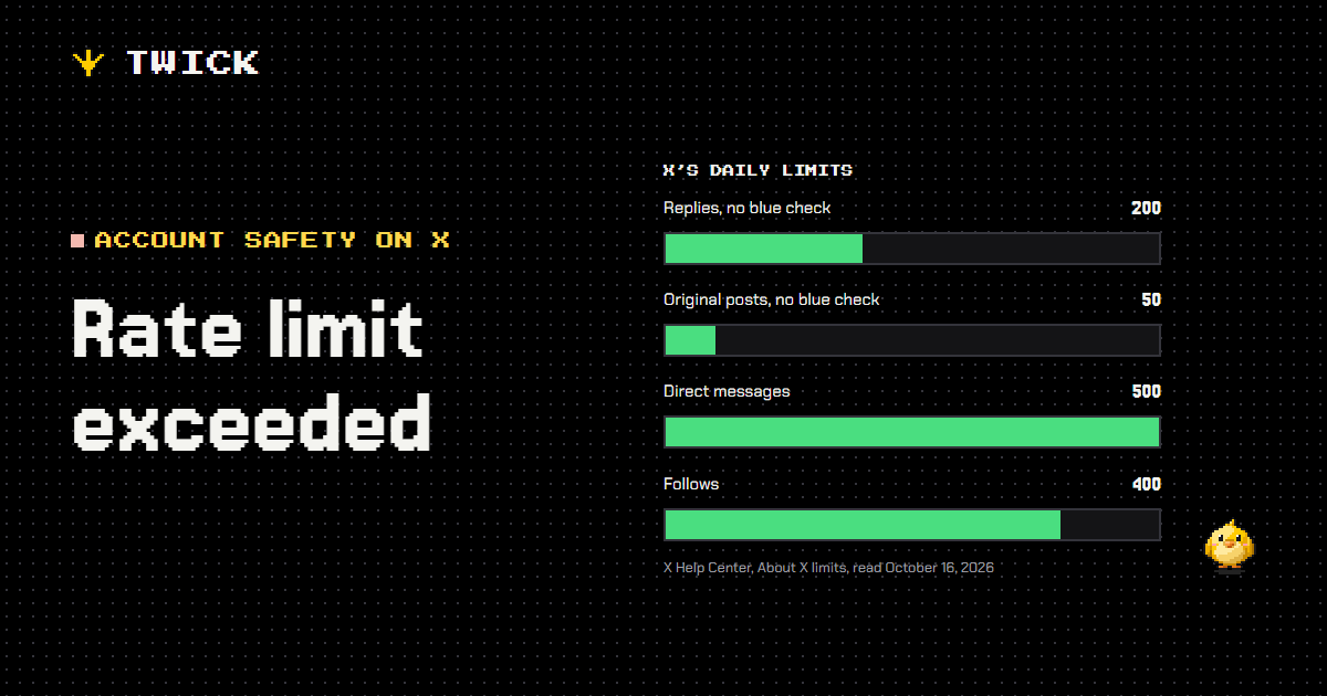 Rate limit exceeded. X’s daily limits, to scale: 200 replies and 50 original posts for accounts without a blue check, 500 direct messages and 400 follows.