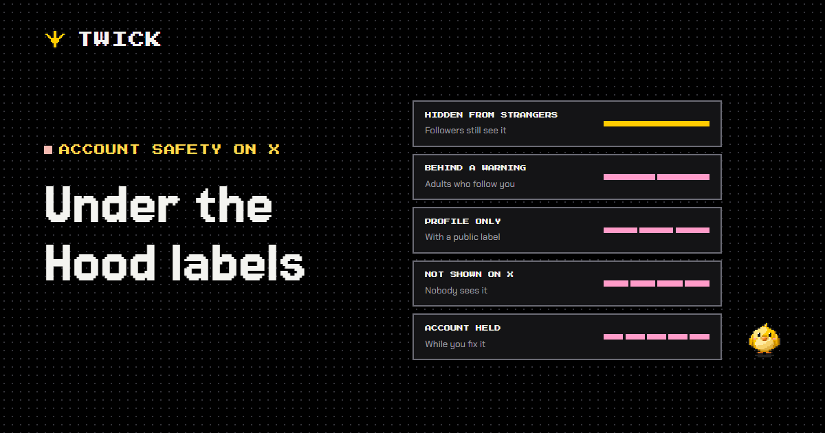Under the Hood labels. What a label can do, from mild to severe: hidden from strangers, behind a warning, only on your profile, not shown on X, or the whole account held while you act.